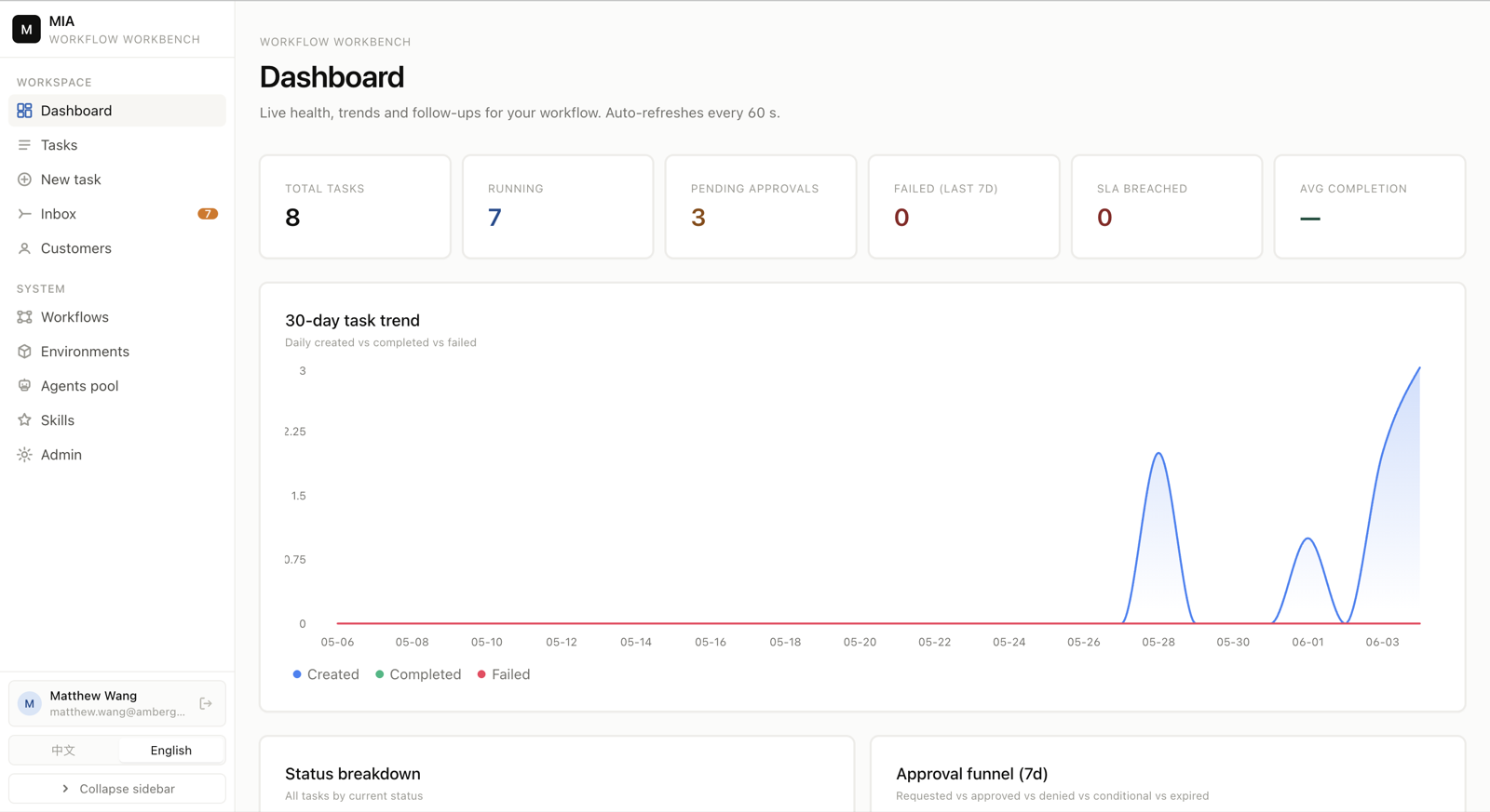 The dashboard of MIA’s internal Workflow Workbench: a row of counters labelled total tasks, running, pending approvals, failed, SLA breached and average completion, above a thirty-day task trend chart, a status breakdown panel and a seven-day approval funnel.